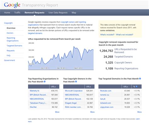 biqle.r|Google Transparency Report.
